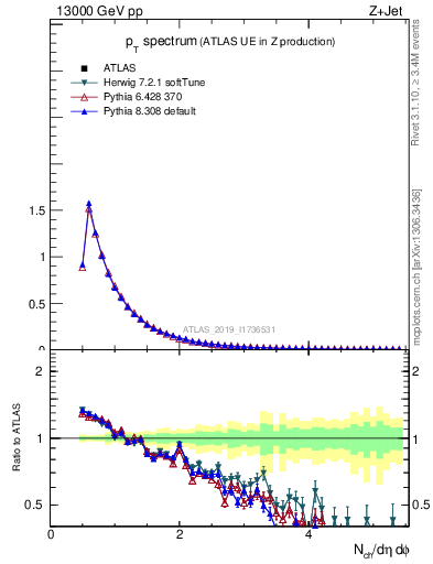 Plot of ch.pt in 13000 GeV pp collisions