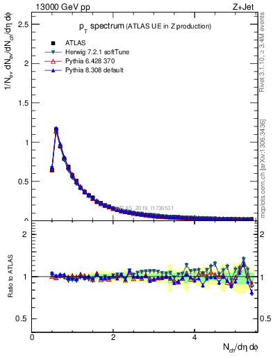 Plot of ch.pt in 13000 GeV pp collisions