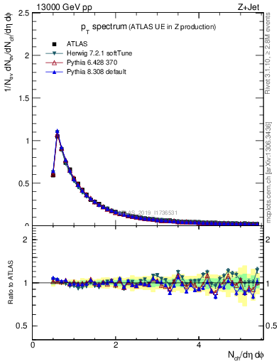 Plot of ch.pt in 13000 GeV pp collisions