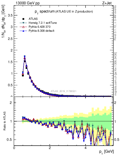 Plot of ch.pt in 13000 GeV pp collisions