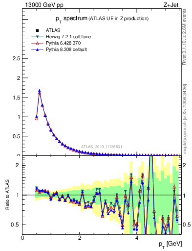 Plot of ch.pt in 13000 GeV pp collisions