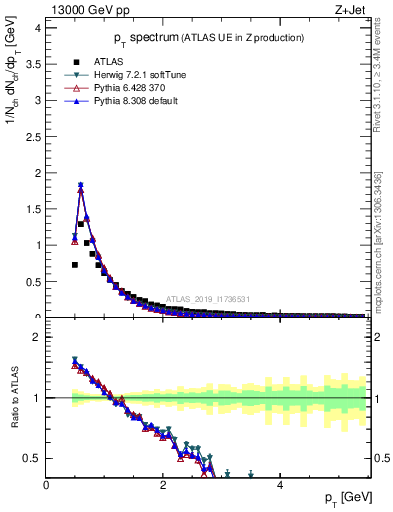 Plot of ch.pt in 13000 GeV pp collisions