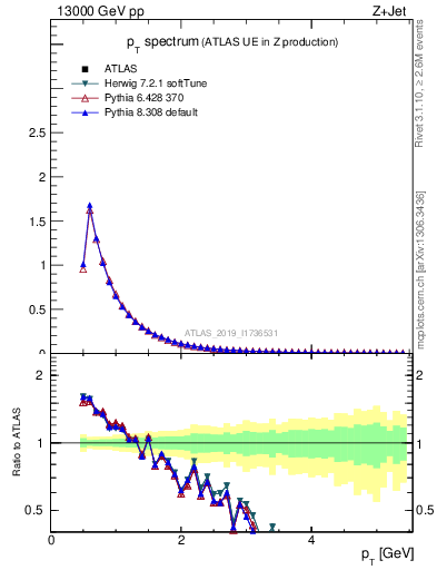 Plot of ch.pt in 13000 GeV pp collisions