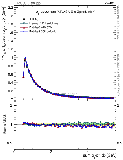 Plot of ch.pt in 13000 GeV pp collisions