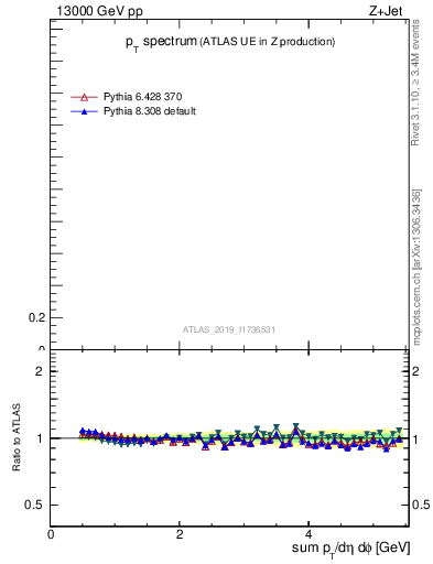 Plot of ch.pt in 13000 GeV pp collisions