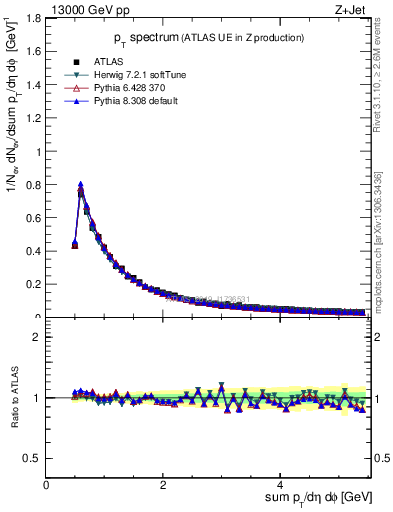 Plot of ch.pt in 13000 GeV pp collisions