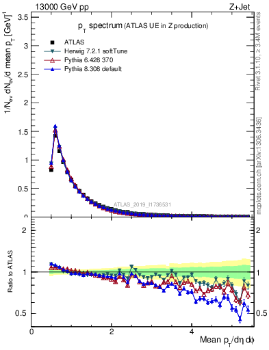 Plot of ch.pt in 13000 GeV pp collisions