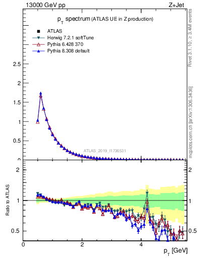 Plot of ch.pt in 13000 GeV pp collisions