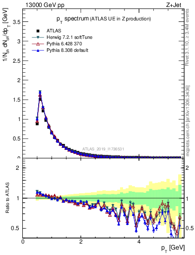 Plot of ch.pt in 13000 GeV pp collisions