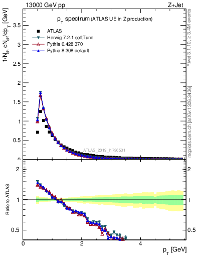 Plot of ch.pt in 13000 GeV pp collisions