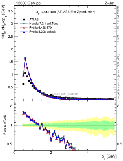 Plot of ch.pt in 13000 GeV pp collisions