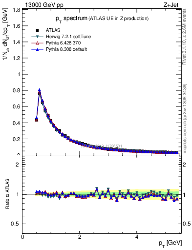 Plot of ch.pt in 13000 GeV pp collisions