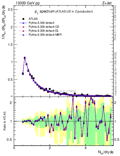 Plot of ch.pt in 13000 GeV pp collisions