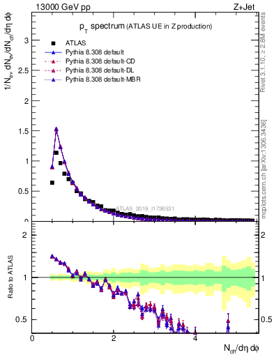 Plot of ch.pt in 13000 GeV pp collisions