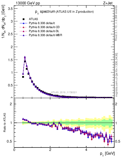 Plot of ch.pt in 13000 GeV pp collisions