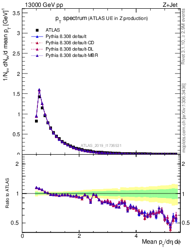 Plot of ch.pt in 13000 GeV pp collisions