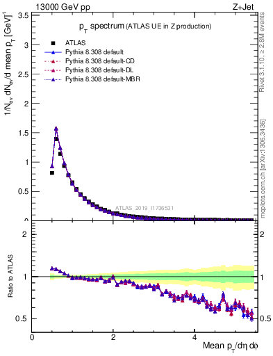 Plot of ch.pt in 13000 GeV pp collisions