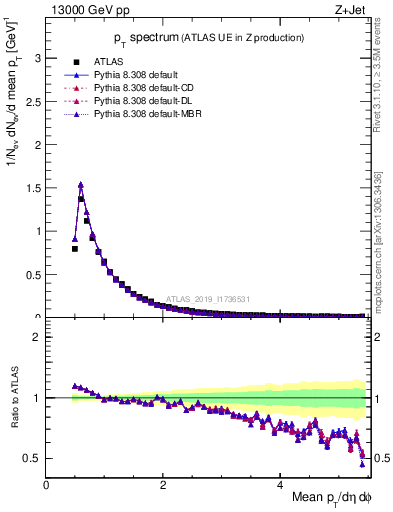 Plot of ch.pt in 13000 GeV pp collisions