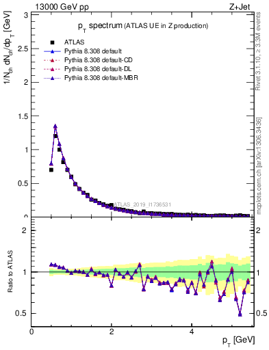 Plot of ch.pt in 13000 GeV pp collisions