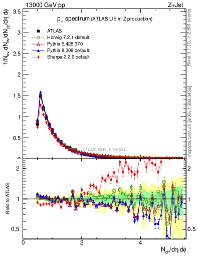 Plot of ch.pt in 13000 GeV pp collisions