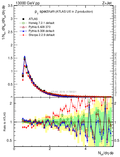 Plot of ch.pt in 13000 GeV pp collisions