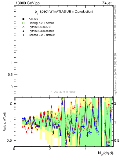 Plot of ch.pt in 13000 GeV pp collisions