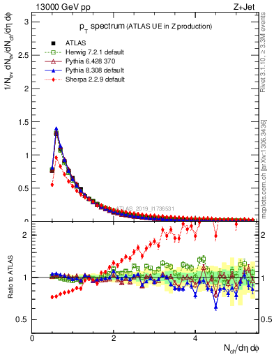 Plot of ch.pt in 13000 GeV pp collisions