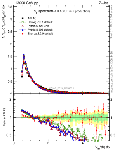 Plot of ch.pt in 13000 GeV pp collisions