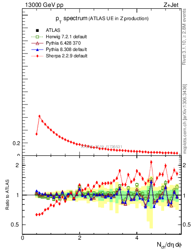 Plot of ch.pt in 13000 GeV pp collisions