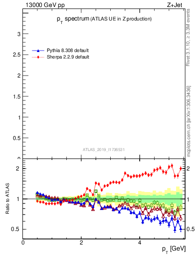 Plot of ch.pt in 13000 GeV pp collisions