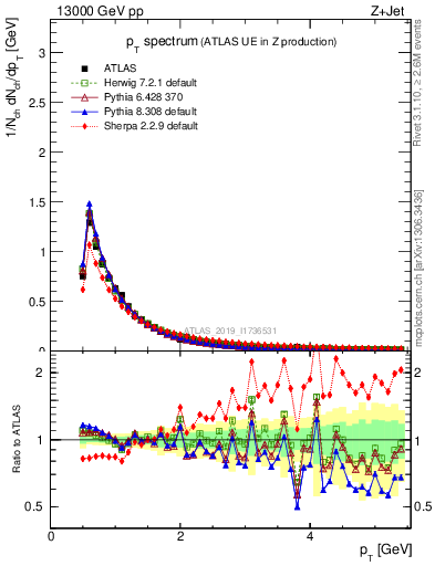 Plot of ch.pt in 13000 GeV pp collisions