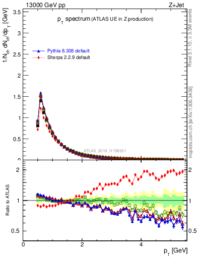 Plot of ch.pt in 13000 GeV pp collisions