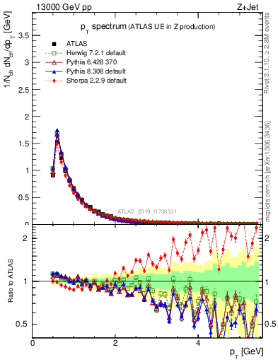 Plot of ch.pt in 13000 GeV pp collisions