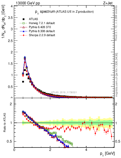 Plot of ch.pt in 13000 GeV pp collisions