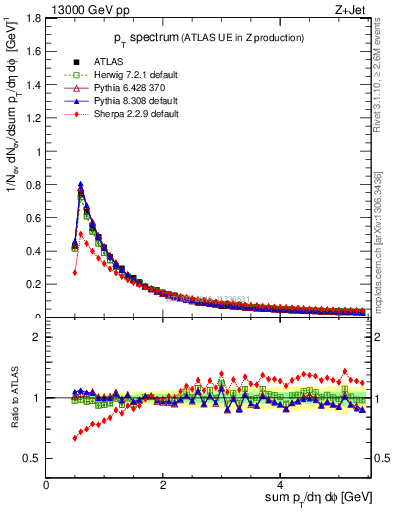 Plot of ch.pt in 13000 GeV pp collisions