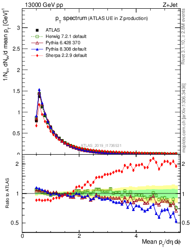 Plot of ch.pt in 13000 GeV pp collisions