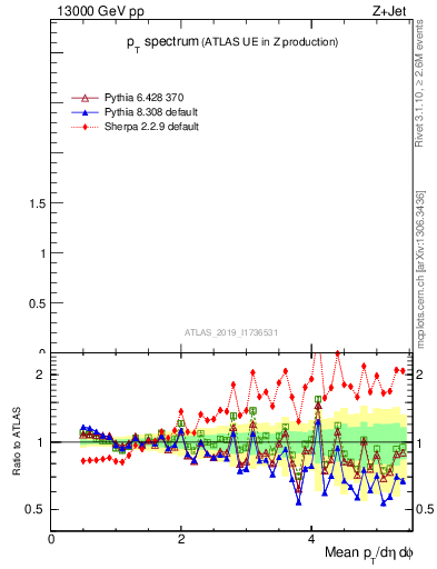 Plot of ch.pt in 13000 GeV pp collisions