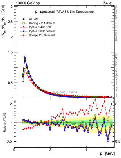 Plot of ch.pt in 13000 GeV pp collisions