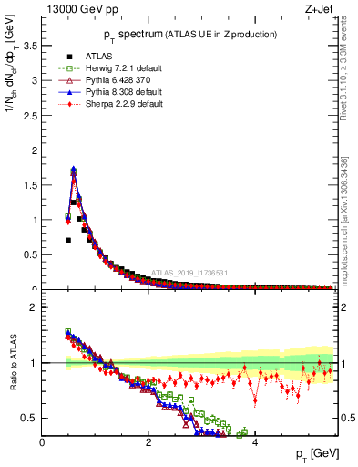 Plot of ch.pt in 13000 GeV pp collisions