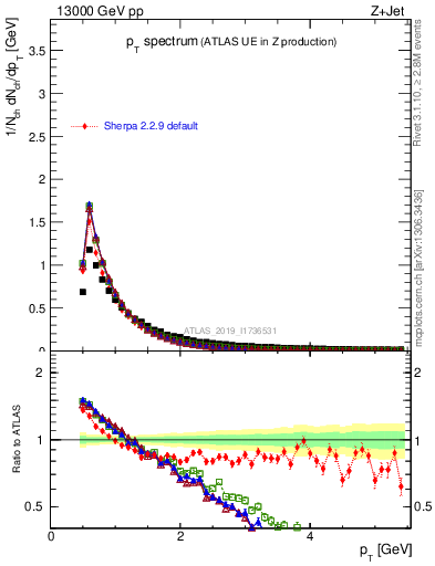 Plot of ch.pt in 13000 GeV pp collisions