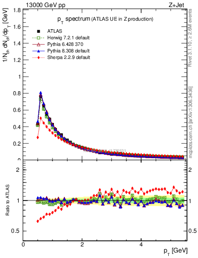 Plot of ch.pt in 13000 GeV pp collisions