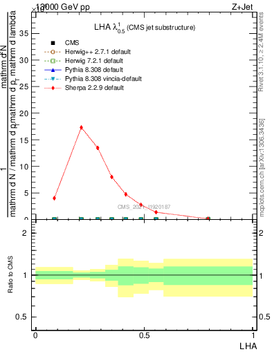 Plot of j.lha in 13000 GeV pp collisions