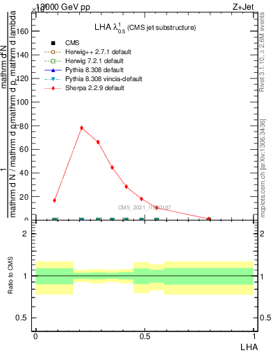 Plot of j.lha in 13000 GeV pp collisions