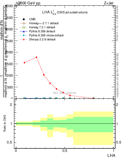 Plot of j.lha in 13000 GeV pp collisions