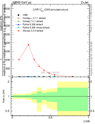 Plot of j.lha in 13000 GeV pp collisions