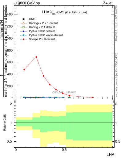 Plot of j.lha in 13000 GeV pp collisions