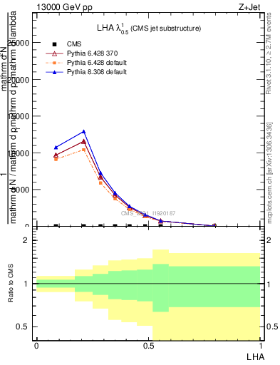 Plot of j.lha in 13000 GeV pp collisions