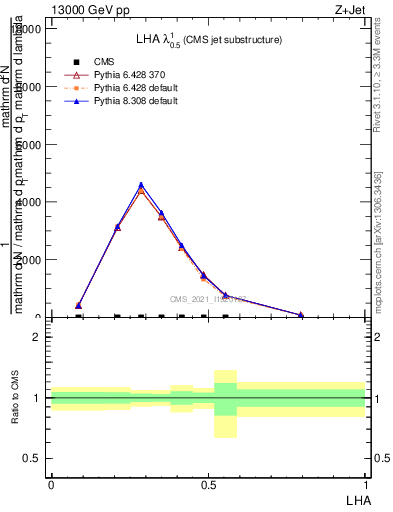 Plot of j.lha in 13000 GeV pp collisions