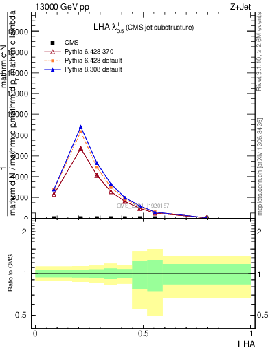 Plot of j.lha in 13000 GeV pp collisions