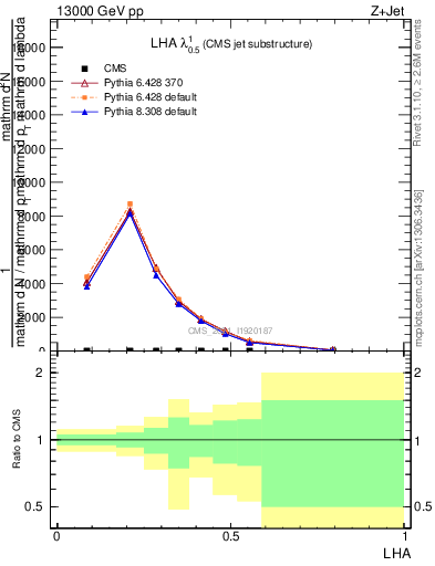 Plot of j.lha in 13000 GeV pp collisions